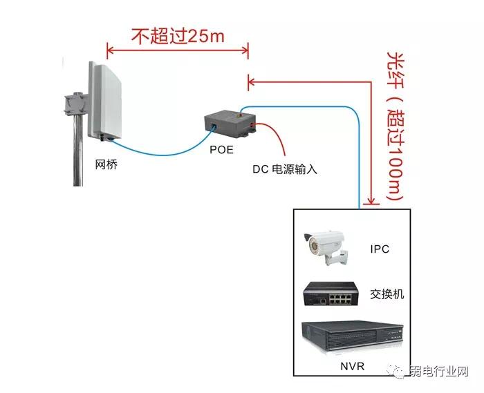 传输口与监控中心或机房设备距离较远时(超过100m,推荐使用光纤传输