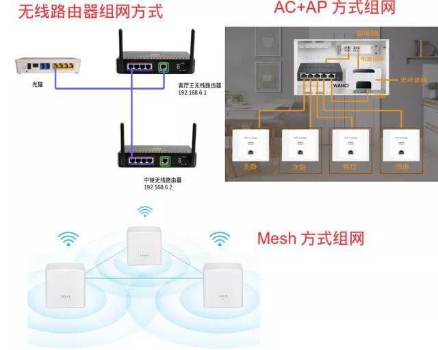 每个房间的ap面板连接到poe/ac路由器,ac管理器对家庭的所有ap设备