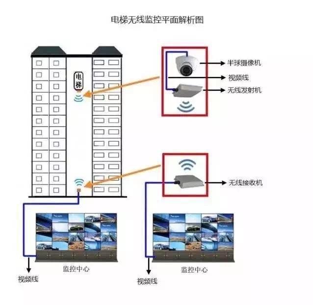 如何用网桥安装电梯监控!