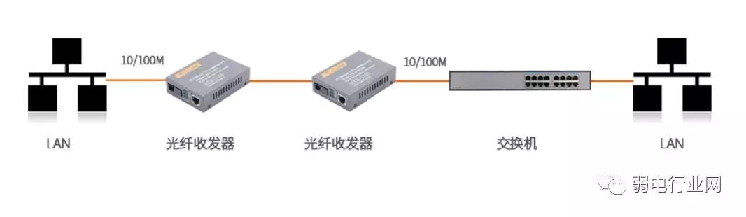 光纤收发器哪个发射那个接收什么是单纤双纤收发器