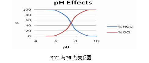 HOCL与PH的关系图.png