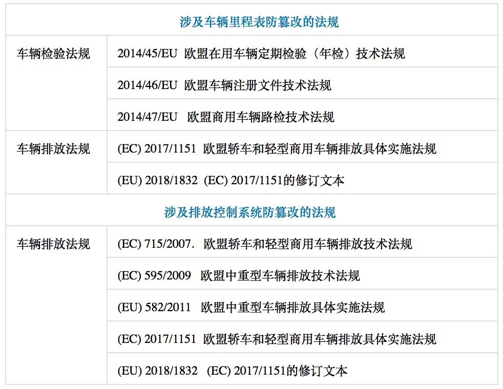 欧盟发布进一步提升汽车防篡改立法背景研究报告