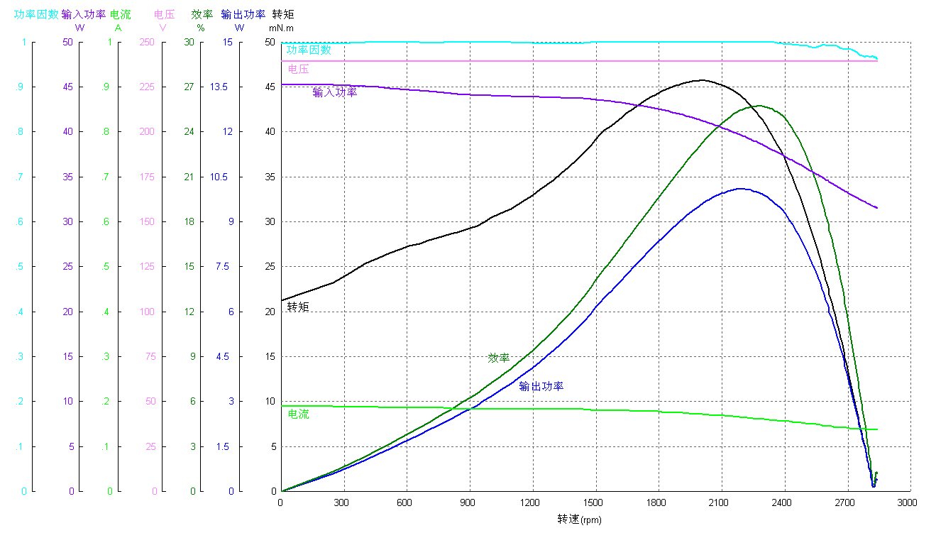 curve chart