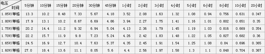 12V7AH铅酸蓄电池恒电流放电表