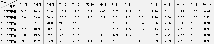 12V17AH铅酸蓄电池恒电流放电表