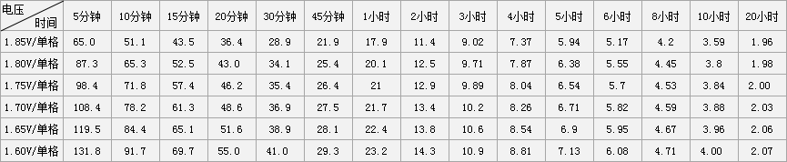 12V38AH铅酸蓄电池恒电流放电表