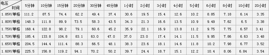 12V65AH免维护VRLA蓄电池恒电流放电表