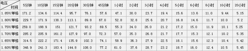 不间断电源专用12V100AHVRLA蓄电池恒电流放电表