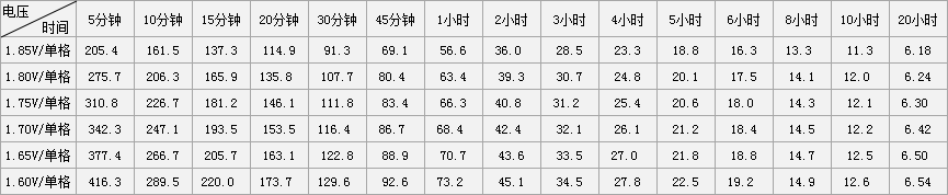 欣顿12V120AH免维护VRLA蓄电池恒电流放电表