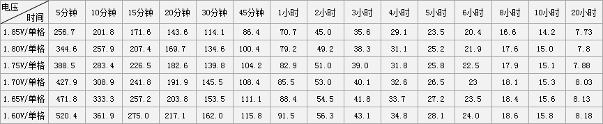 欣顿VRLA免维护蓄电池12V150AH恒电流放电表