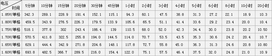 欣顿VRLA系列蓄电池12V200AH恒电流放电表