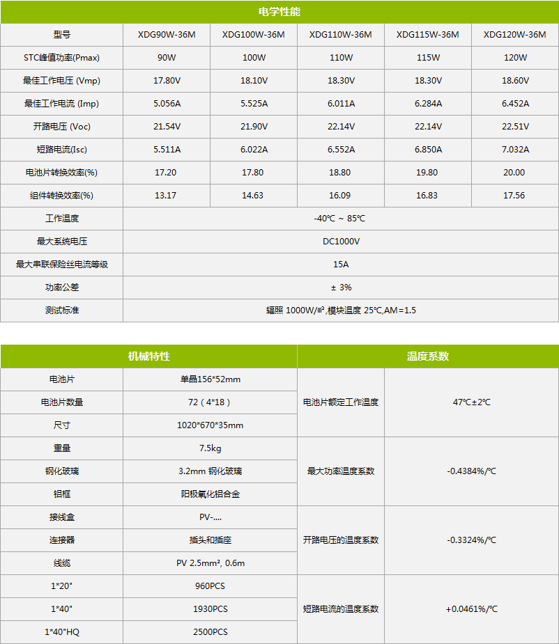 单晶太阳能电池板90/100/110/115/120W电学性能