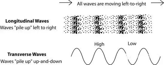 按波形分可分为纵波,横波,表面波和板波等.