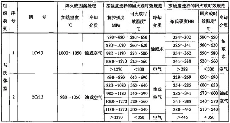 表4 马氏体不锈钢(3cr13)铸件淬火和回火处理工艺参数