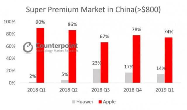 数据不会说谎，国内高端市场华为超越苹果现象分析