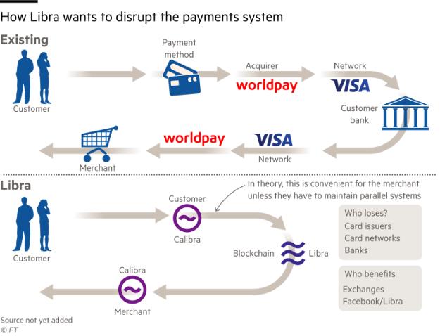 硅谷 vs. 华尔街：Libra 只是漫长血战的开始