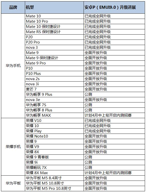 EMUI 9.0升级已覆盖32款机型4000万用户，这升级速度，无愧华为。