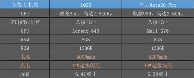 做“续航快充”最靓的仔！华为Mate 20 Pro与iQOO对比有结果