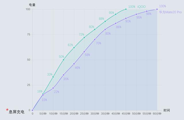 做“续航快充”最靓的仔！华为Mate 20 Pro与iQOO对比有结果