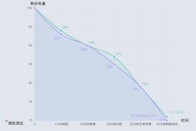 做“续航快充”最靓的仔！华为Mate 20 Pro与iQOO对比有结果