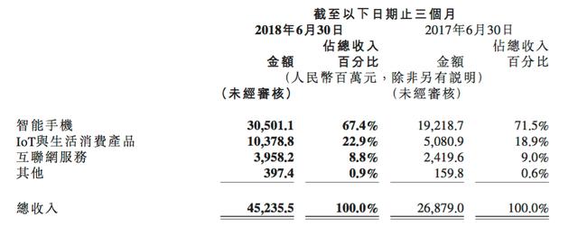 小米经营利润巨亏76亿，雷军99亿股权激励到手