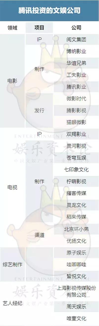 “寡头割据”时代降临，BAT都投资了哪些文娱公司？        