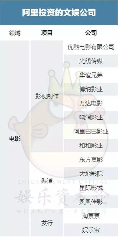 “寡头割据”时代降临，BAT都投资了哪些文娱公司？        