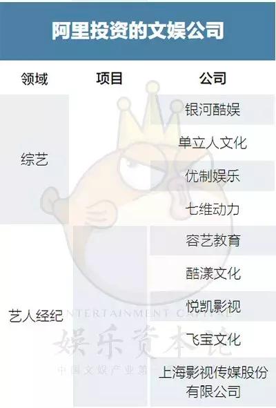 “寡头割据”时代降临，BAT都投资了哪些文娱公司？        