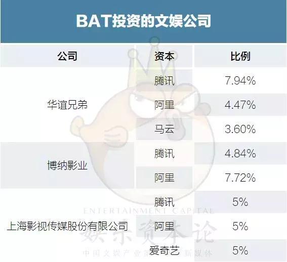 “寡头割据”时代降临，BAT都投资了哪些文娱公司？        