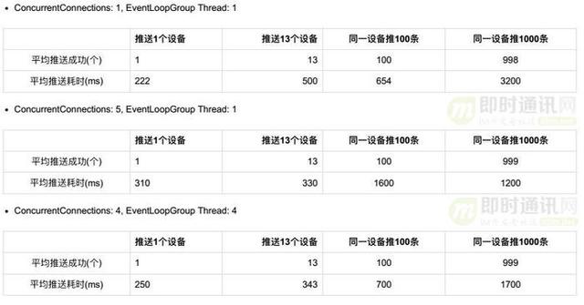 基于APNs最新HTTP/2接口实现iOS的高性能消息推送（服务端篇）