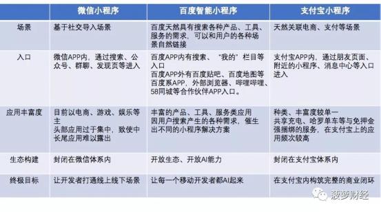 BAT小程序之战 综合实力百度最强