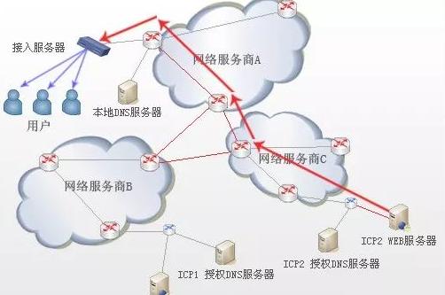带你5分钟了解CDN