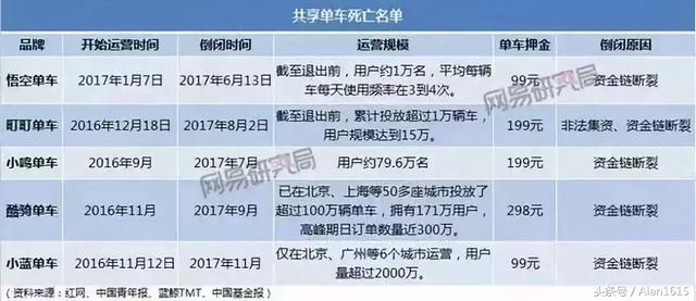 是时候给全军覆灭的中国式共享经济算笔账了！