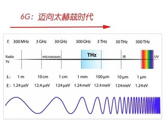 5G还未正式商用，6G就已经被提上日程