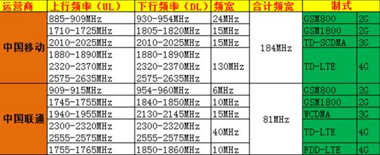 5G还未正式商用，6G就已经被提上日程