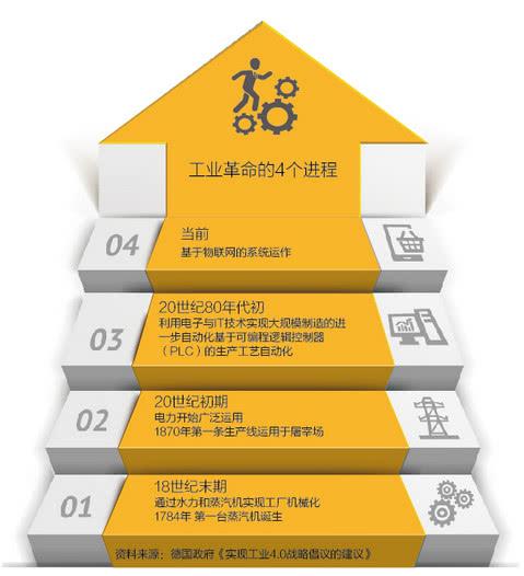 看了德国的工业4.0技术，你才知道人家又多厉害