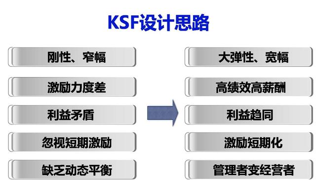 为何越来越多企业放弃KPI，改这激励模式？李彦宏：kpi让百度迷失