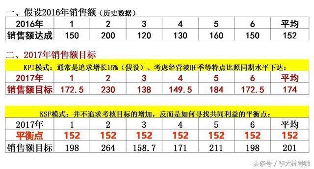 为何越来越多企业放弃KPI，改这激励模式？李彦宏：kpi让百度迷失