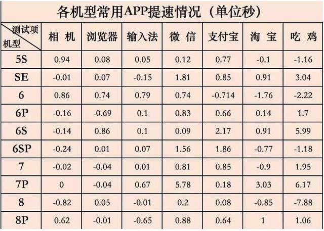 iOS12实测提速惊人，苹果没有吹牛，只是网友反馈了一个缺点