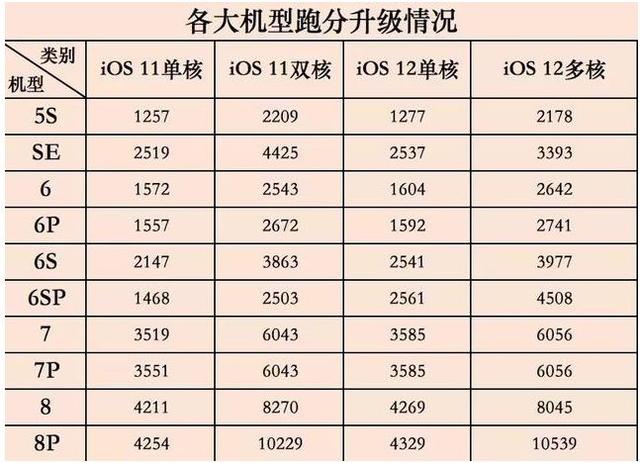iOS12实测提速惊人，苹果没有吹牛，只是网友反馈了一个缺点
