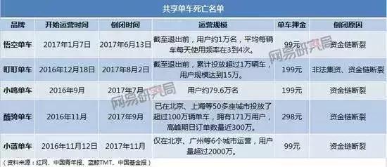 中国式共享经济，消耗超1000亿，几乎全军覆没