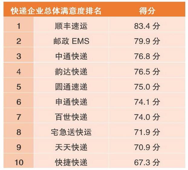 每天赚走近2亿的顺丰有两大败笔：一个巨亏16亿，一个连换7个CEO