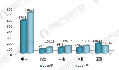 每天赚走近2亿的顺丰有两大败笔：一个巨亏16亿，一个连换7个CEO