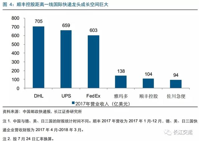 每天赚走近2亿的顺丰有两大败笔：一个巨亏16亿，一个连换7个CEO
