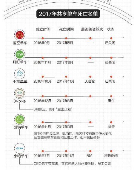 ofo穷到办公楼都租不起了！为何阿里、滴滴仍想收购这块烫手山芋