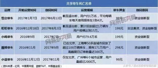 「深度」给中国式共享经济算笔账，洪水滔天后的一地鸡毛