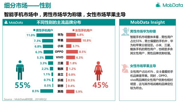 不同性别、年龄、收入的人都在用什么手机？这个数据有点意思