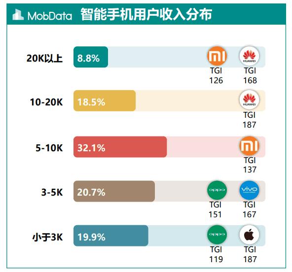 不同性别、年龄、收入的人都在用什么手机？这个数据有点意思