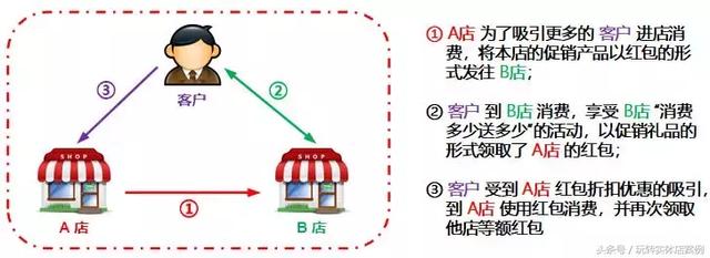 三个案例告诉你，实体店也要玩”社群营销”!