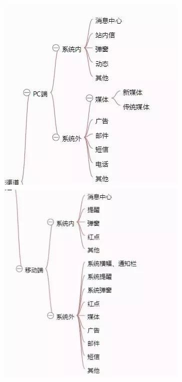 一张思维导图说清《从零开始做运营》